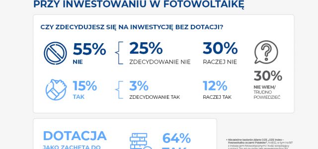 Dotacje napędzają fotowoltaikę
