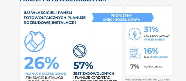 Co czwarty konsument planuje rozbudowę instalacji PV