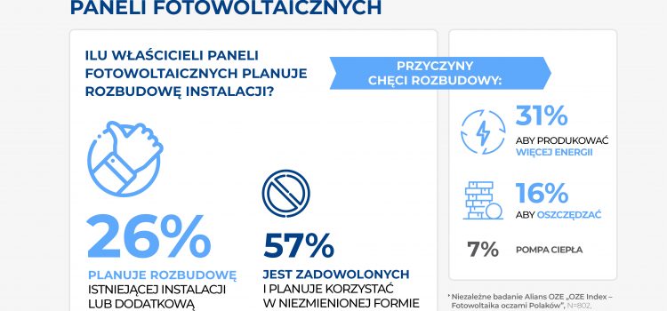 Co czwarty konsument planuje rozbudowę instalacji PV