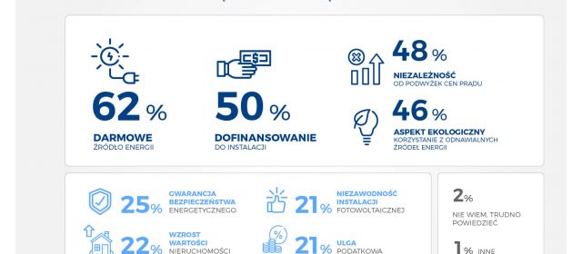 Już 62% Polaków decyduje się na fotowoltaikę ze względu na oszczędności