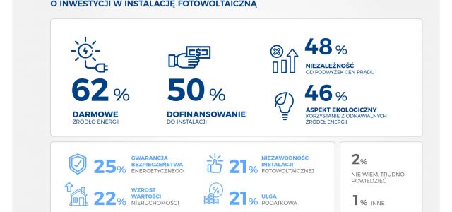 Już 62% Polaków decyduje się na fotowoltaikę ze względu na oszczędności