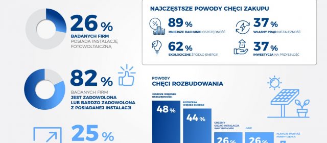 Przedsiębiorcy posiadający fotowoltaikę planują jej rozbudowę