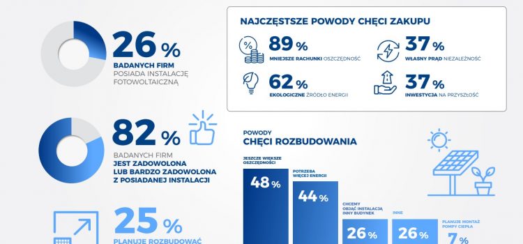 Przedsiębiorcy posiadający fotowoltaikę planują jej rozbudowę