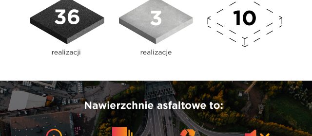 Wykonawcy dróg konsekwentnie wybierają asfalt